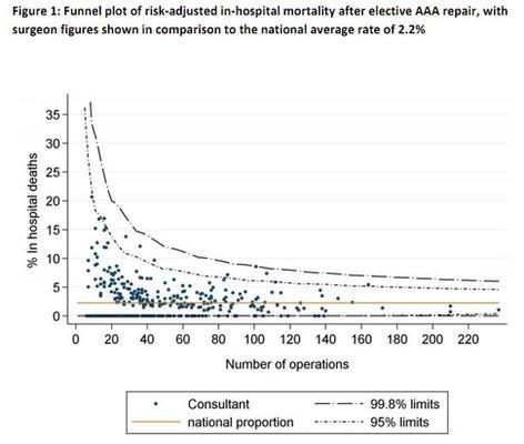 Funnel plot for vascular surgery