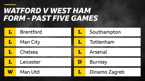 Watford v West Ham Form - Last five games: Watford: L Brentford, L Man City, L Chelsea, L Leicester, L Man Utd. West Ham: L Southampton, L Tottenham, L Arsenal, D Burnley, L Dinamo Zagreb