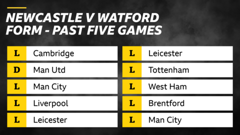 Newcastle v Watford. Form - past five games. Newcastle - L Cambridge, D Man Utd, L Man City, L Liverpool, L Leicester.  Watford - L Leicester, L Tottenham, L West Ham, L Brentford, L Man City