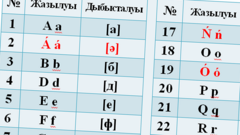 Kazakh presidential decree explaining new alphabet