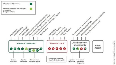 English Votes for English Laws diagram