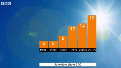 Graph showing days in June above 30C since the 1960's