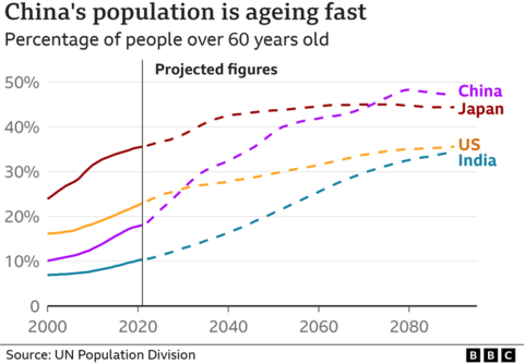 China's Ageing Population: A Demographic Crisis Is Unfolding For Xi ...