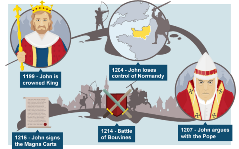 Historical timeline of King John