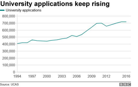 10 charts that show the effect of tuition fees - BBC News