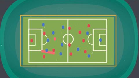 A diagram of a football pitch