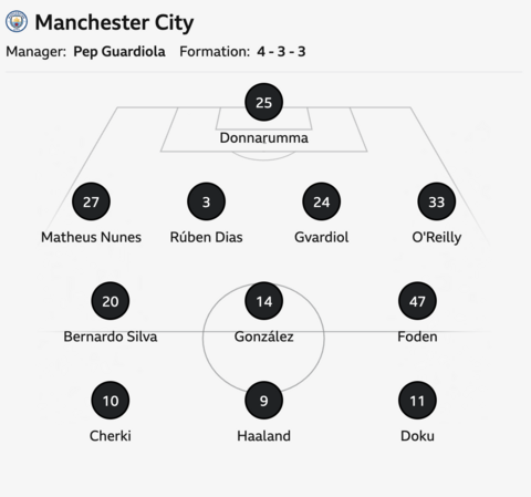 Newcastle vs Man City: Confirmed team news - BBC Sport
