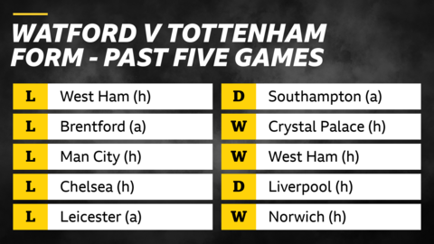 Watford v Tottenham form in past five games: Watford – L West Ham (h), L Brentford (a),  L Man City (h),  L Chelsea (h),  L Leicester (a). Tottenham – D Southampton (a), W Crystal Palace (h), W West Ham (h),  D Liverpool (h), W Norwich (h).