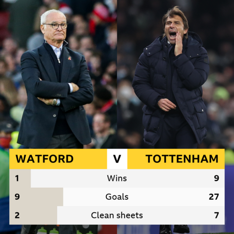 Watford v Tottenham head-to-head stats, Premier League, Games: 15. Watford: 1 win, 9 goals, 2 clean sheets. Tottenham - 9 wins, 27 goals, 7 clean sheets