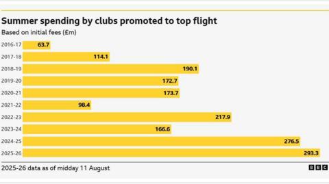A graph showing summer spending by clubs promoted the the Premier League season by season since 2016-17