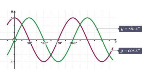 Graph showing sine and cosine curves.