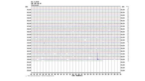 Graph of earthquake