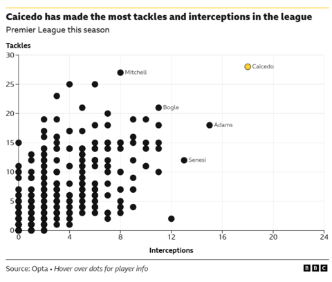 The image is a scatter plot showing the number of tackles and interceptions made by players in the Premier League this season.
- The x-axis represents the number of interceptions.
- The y-axis represents the number of tackles.
- Each dot on the graph represents a player.
- Caicedo has made the most tackles and interceptions, as highlighted by the yellow dot at 18 interceptions and 28 tackles.