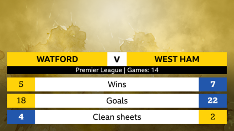 Watford v West Ham head-to-head stats, 14 games. Watford - 5 wins, 18 goals, 4 clean sheets. West Ham - 7 wins, 22 goals, 2 clean sheets