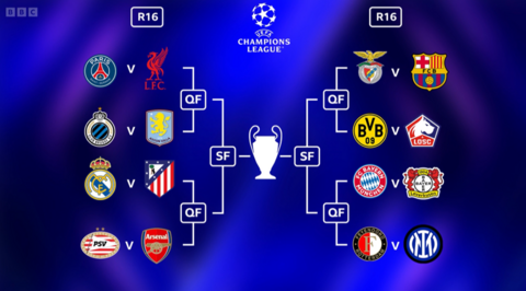 Champions League draw: Liverpool, Arsenal, Aston Villa discover last-16