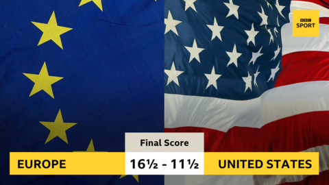 Graphic showing the latest 2023 Ryder Cup Score with the final score Europe 16½, USA 11½