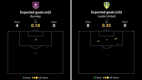 Expected goals maps from Burnley and Leeds during their 0-0 draw at Turf Moor.