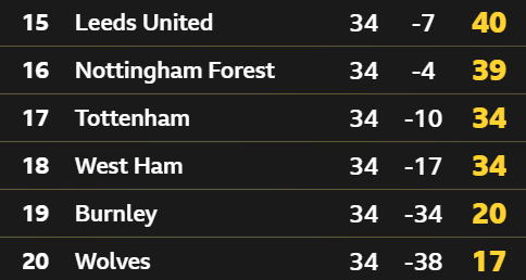 Bottom of the Premier League table