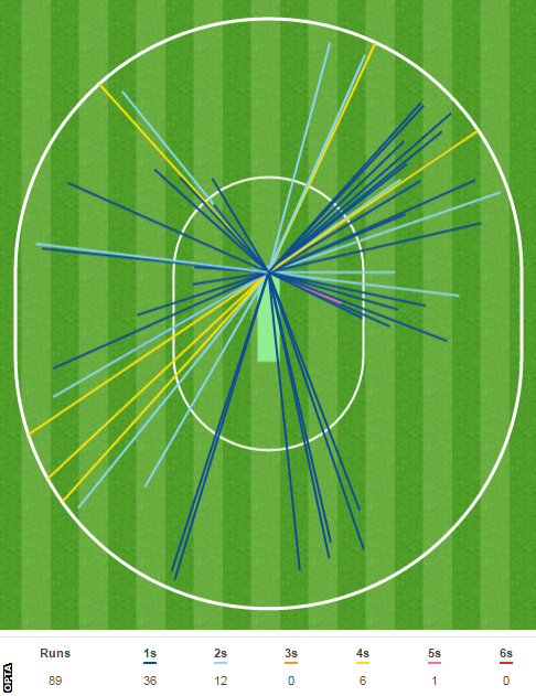 Jonny Bairstow's 89 spanned 177 balls and contained six fours