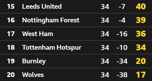 Bottom of the Premier League table