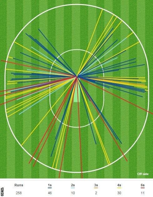 Batting breakdown - where Stokes got his runs