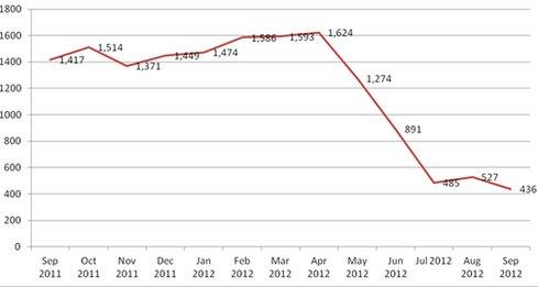 Graph showing traffic levels for The Pirate Bay