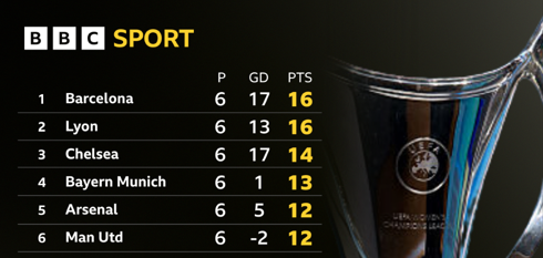 Women's Champions League table after six games, the end of the league phases, showing Barcelona and Lyon first and second, both with 16 points, followed by Chelsea with 14 points and Bayern Munich with 13. Arsenal and Manchester United sit fifth and sixth respectively, both with 12 points.