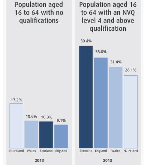 Northern Ireland fares badly regarding qualifications, according to the Office for National Statistics figures for 2013