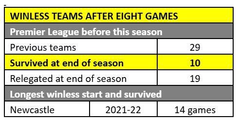 Winless teams after eight games before this season; previous teams - 29, surivved at end of season - 10, relegated at end of season - 19.
Longest winless start and survived - Newcastle 2021-22 - 14 games.