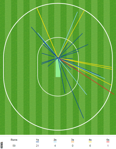 Haseeb Hameed wagon wheel