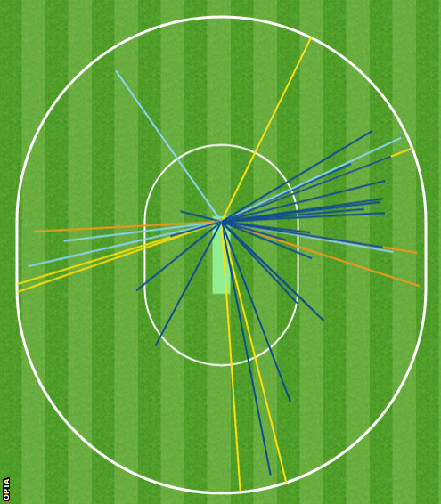 Steve Smith wagon wheel showing only 21 of his 64 runs have come on the off side