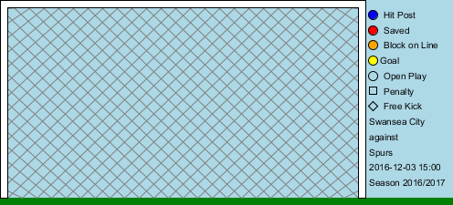 Graphic showing Swansea had just one shot on target