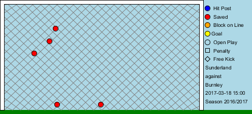 Sunderland shots on target