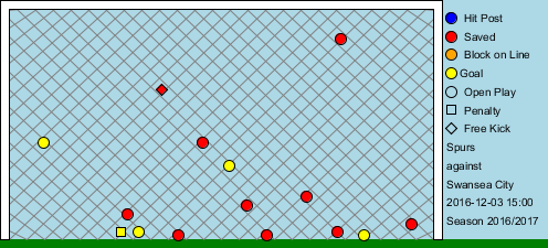 Graphic showing Tottenham had 28 attempts on goal