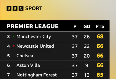 Premier League table from third to seventh