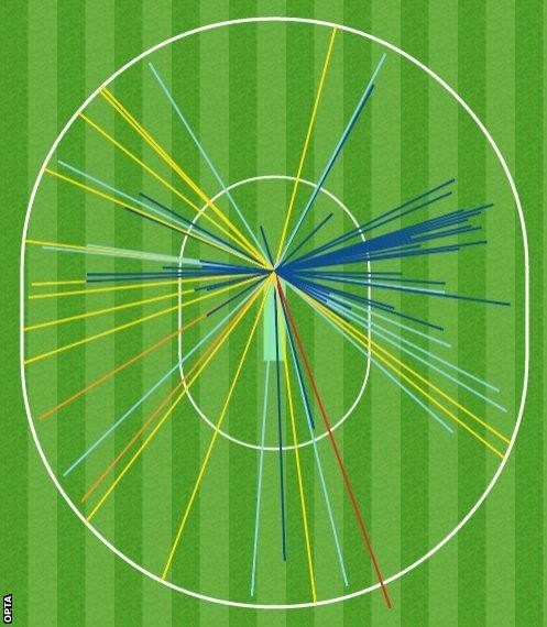 Azhar Ali wagon wheel