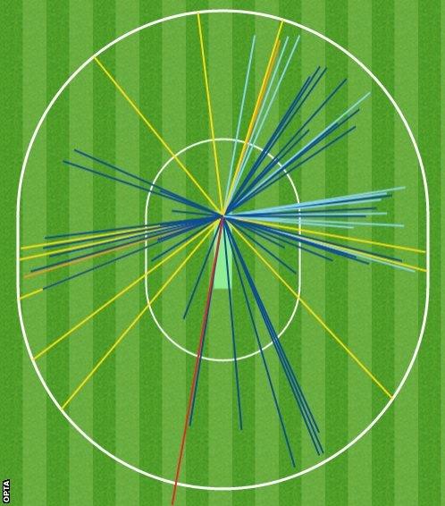 Joe Root wagon wheel