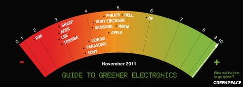 Greenpeace Guide to Greener Electronics rankings