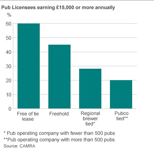 what pub owners earn