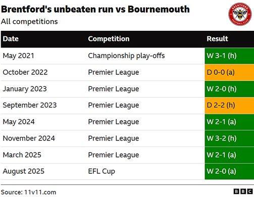 Brentford vs Bournemouth: Key stats and talking points - BBC Sport