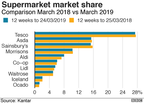 Supermarket share graphic