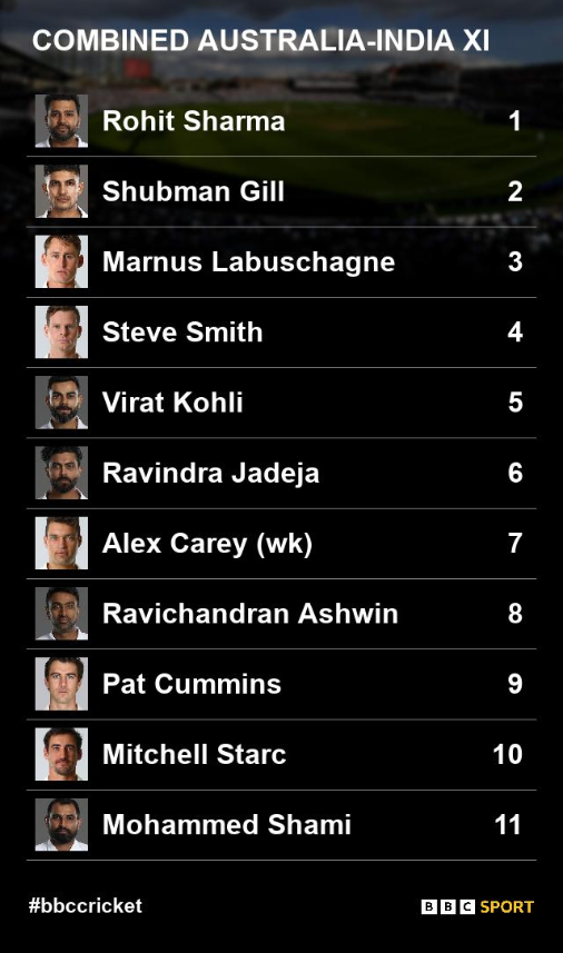 A graphic showing BBC Sport readers' combined Australia-India XI: 1. Rohit Sharma, 2. Shubman Gill, 3. Marnus Labuschagne, 4. Steve Smith, 5. Virat Kohli, 6. Ravindra Jadeja, 7. Alex Carey (wk), 8. Ravichandran Ashwin, 9. Pat Cummins, 10. Mitchell Starc, 11. Mohammed Shami