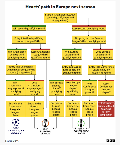 Hearts European permutations