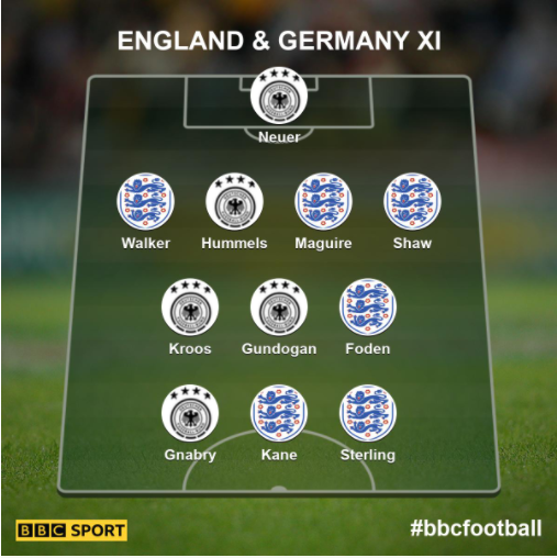 Your England-Germany XI