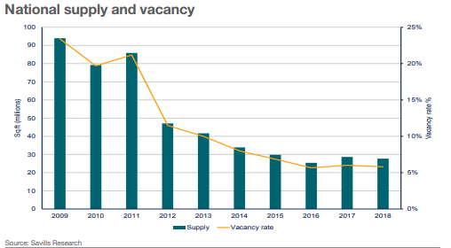 UK supply and vacancy rate of warehouses