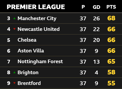 Premier League table