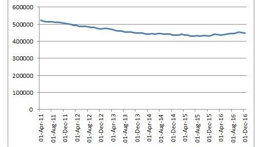 Graph of outstanding non-financial corporate debt in the UK, 2011 to 2016