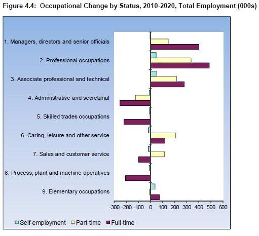 Table showing occupational change by status, 2010-2020, total employment, source: IER estimates, MDM Revision 714