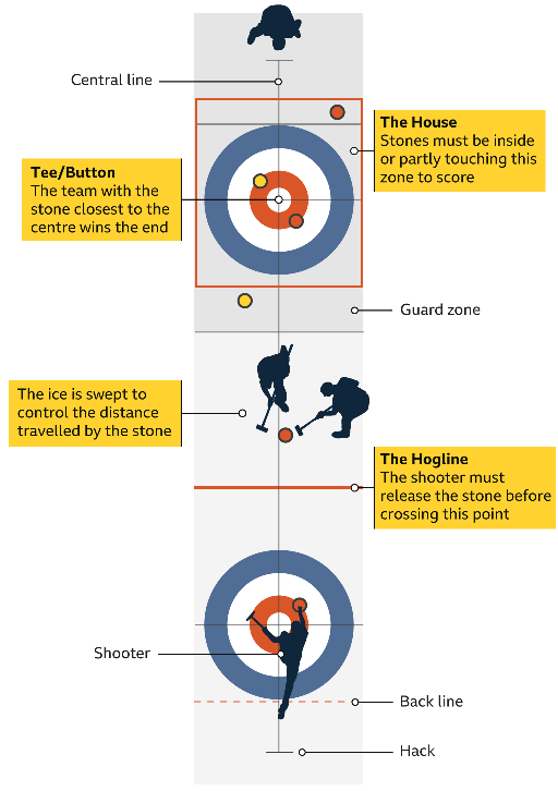 Curling graphic