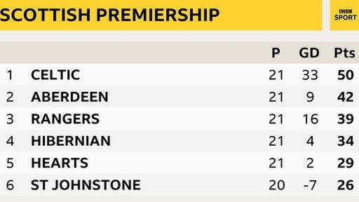 Premiership table